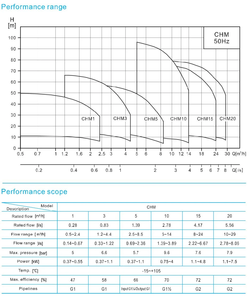 Cnp Stainless Steel Horizontal Booster Pump Pressure Pump