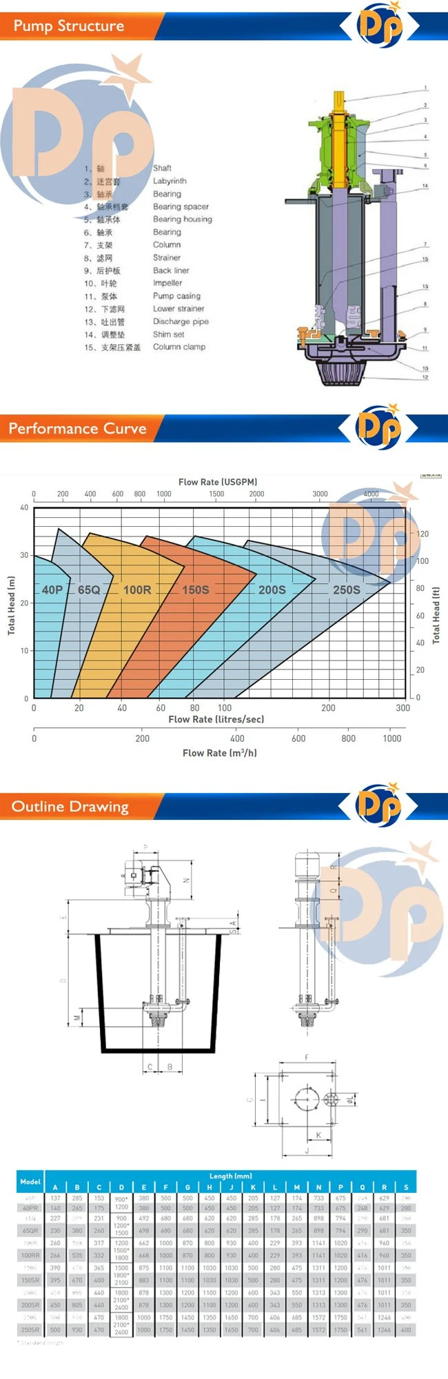 High Pressure Dredging Slurry Sand Single Stage Vertical Inline Circulation Pump